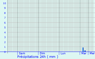 Graphique des précipitations prvues pour Vihiers