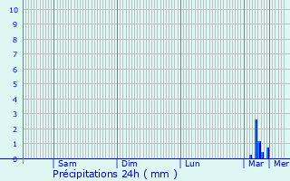 Graphique des précipitations prvues pour Sainte-Ouenne