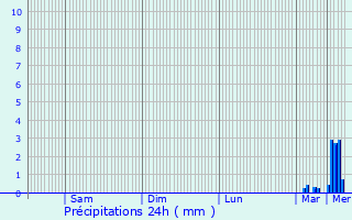 Graphique des précipitations prvues pour Rettel