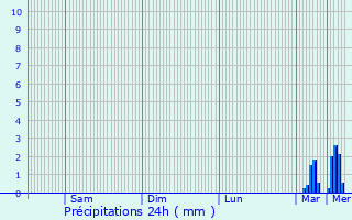 Graphique des précipitations prvues pour Richecourt