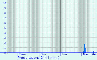 Graphique des précipitations prvues pour Buzanais