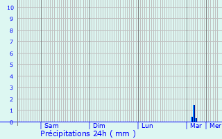 Graphique des précipitations prvues pour Anjouin