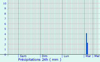 Graphique des précipitations prvues pour Cloyes-sur-le-Loir