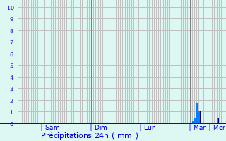 Graphique des précipitations prvues pour Chteau-Landon