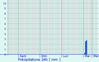 Graphique des précipitations prvues pour Saint-Denis-en-Val