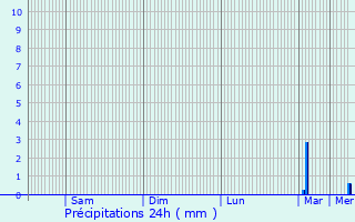 Graphique des précipitations prvues pour Yvr-l