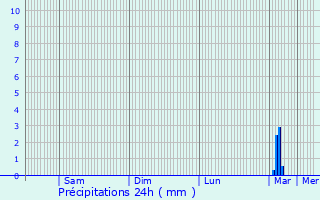 Graphique des précipitations prvues pour La Chausse-Saint-Victor