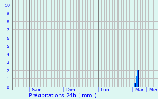 Graphique des précipitations prvues pour Vaux-le-Pnil