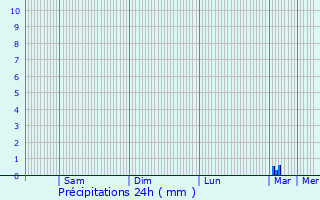 Graphique des précipitations prvues pour Suippes