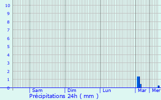 Graphique des précipitations prvues pour Villecresnes