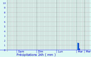 Graphique des précipitations prvues pour Vigneux-sur-Seine
