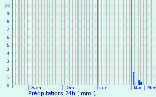 Graphique des précipitations prvues pour Betton