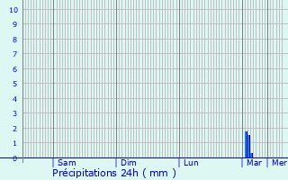 Graphique des précipitations prvues pour Juvisy-sur-Orge