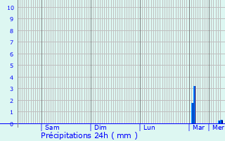 Graphique des précipitations prvues pour Ig