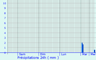 Graphique des précipitations prvues pour Saint-Denis