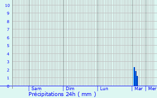 Graphique des précipitations prvues pour Villedieu-le-Chteau