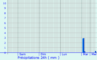 Graphique des précipitations prvues pour pernon