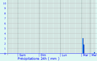 Graphique des précipitations prvues pour Oisseau-le-Petit