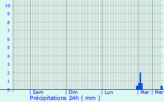 Graphique des précipitations prvues pour Saint-Leu-d