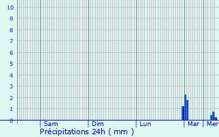 Graphique des précipitations prvues pour Banvou