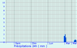 Graphique des précipitations prvues pour Saint-Clair-de-Halouze