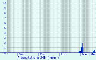 Graphique des précipitations prvues pour Montgeroult