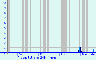 Graphique des précipitations prvues pour Villedieu-les-Poles