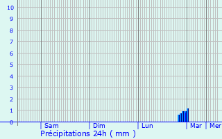 Graphique des précipitations prvues pour Saint-Aubin-Routot