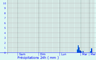 Graphique des précipitations prvues pour Offranville