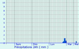 Graphique des précipitations prvues pour Donville-les-Bains