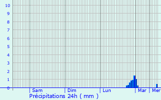 Graphique des précipitations prvues pour Le Vey