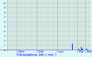 Graphique des précipitations prvues pour Thuir