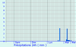 Graphique des précipitations prvues pour Trvillach