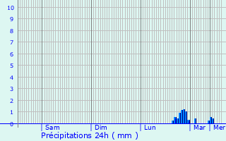 Graphique des précipitations prvues pour Cricqueville-en-Bessin