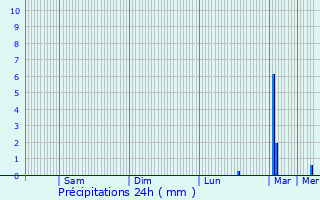 Graphique des précipitations prvues pour Courgeon