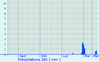 Graphique des précipitations prvues pour La Selle-la-Forge