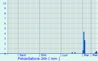 Graphique des précipitations prvues pour Dreux