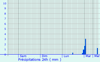 Graphique des précipitations prvues pour Ginai