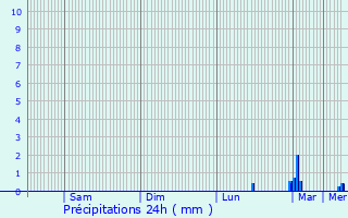 Graphique des précipitations prvues pour Nogent-sur-Oise