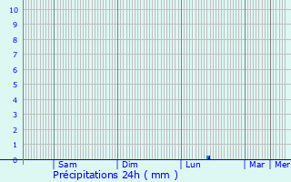 Graphique des précipitations prvues pour Le Barcars