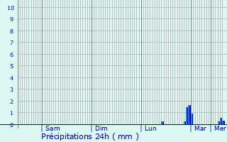 Graphique des précipitations prvues pour Vire