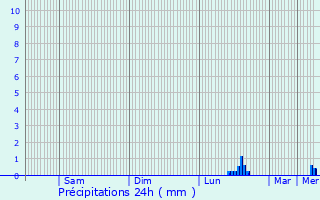 Graphique des précipitations prvues pour Saint-Saulve