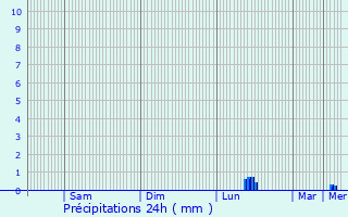 Graphique des précipitations prvues pour Bazinghen