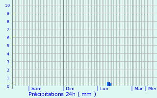 Graphique des précipitations prvues pour Lavelanet