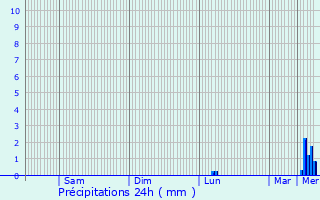 Graphique des précipitations prvues pour La Barre-en-Ouche