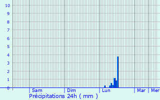 Graphique des précipitations prvues pour Rognac