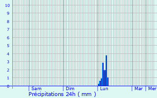 Graphique des précipitations prvues pour Berlats