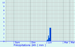 Graphique des précipitations prvues pour Montfa