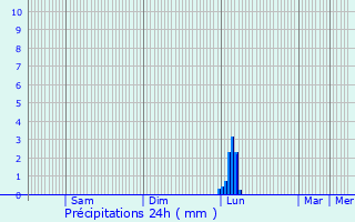 Graphique des précipitations prvues pour Blagnac