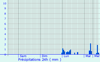 Graphique des précipitations prvues pour Ttange